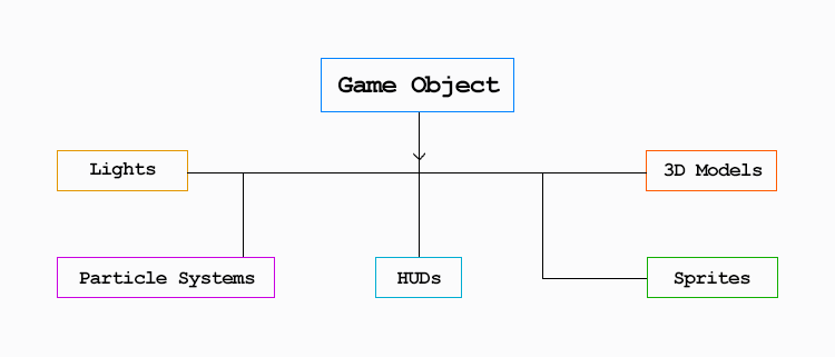 Game Objects diagram